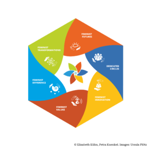 Collective Feminist Principles Compass