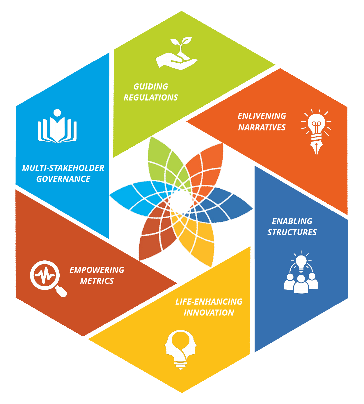 Graphic with the 6 transformation enablers based on the collective leadership compass